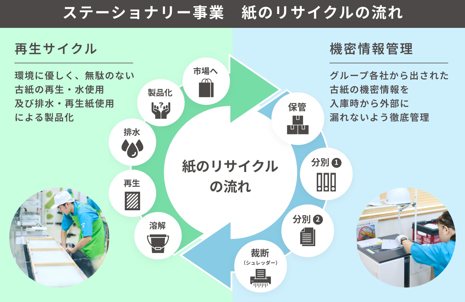 ステーショナリー事業 紙のリサイクルの流れ