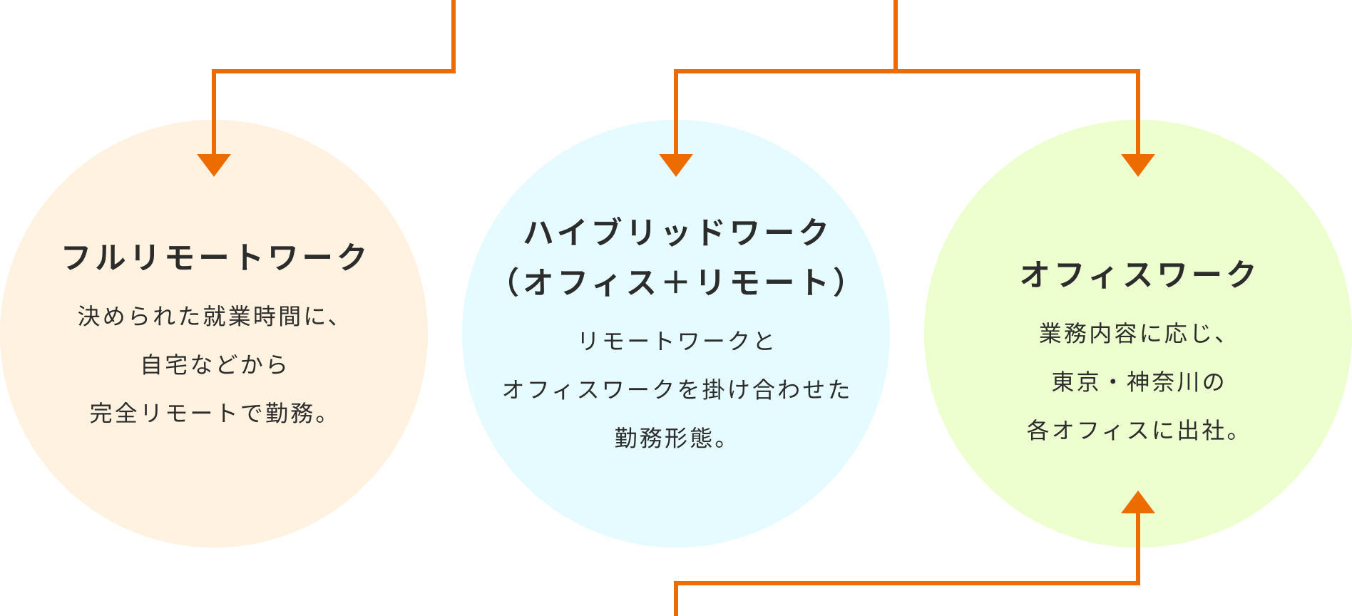フルリモートワーク:決められた終業時間に、自宅などから完全リモートで勤務 ハイブリッドワーク:リモートワークとオフィスワークを掛け合わせた勤務形態 オフィスワーク:業務内容に応じ、東京・神奈川の各オフィスに出社