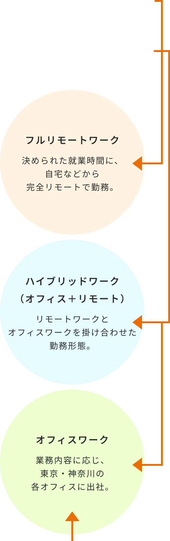 フルリモートワーク:決められた終業時間に、自宅などから完全リモートで勤務 ハイブリッドワーク:リモートワークとオフィスワークを掛け合わせた勤務形態 オフィスワーク:業務内容に応じ、東京・神奈川の各オフィスに出社