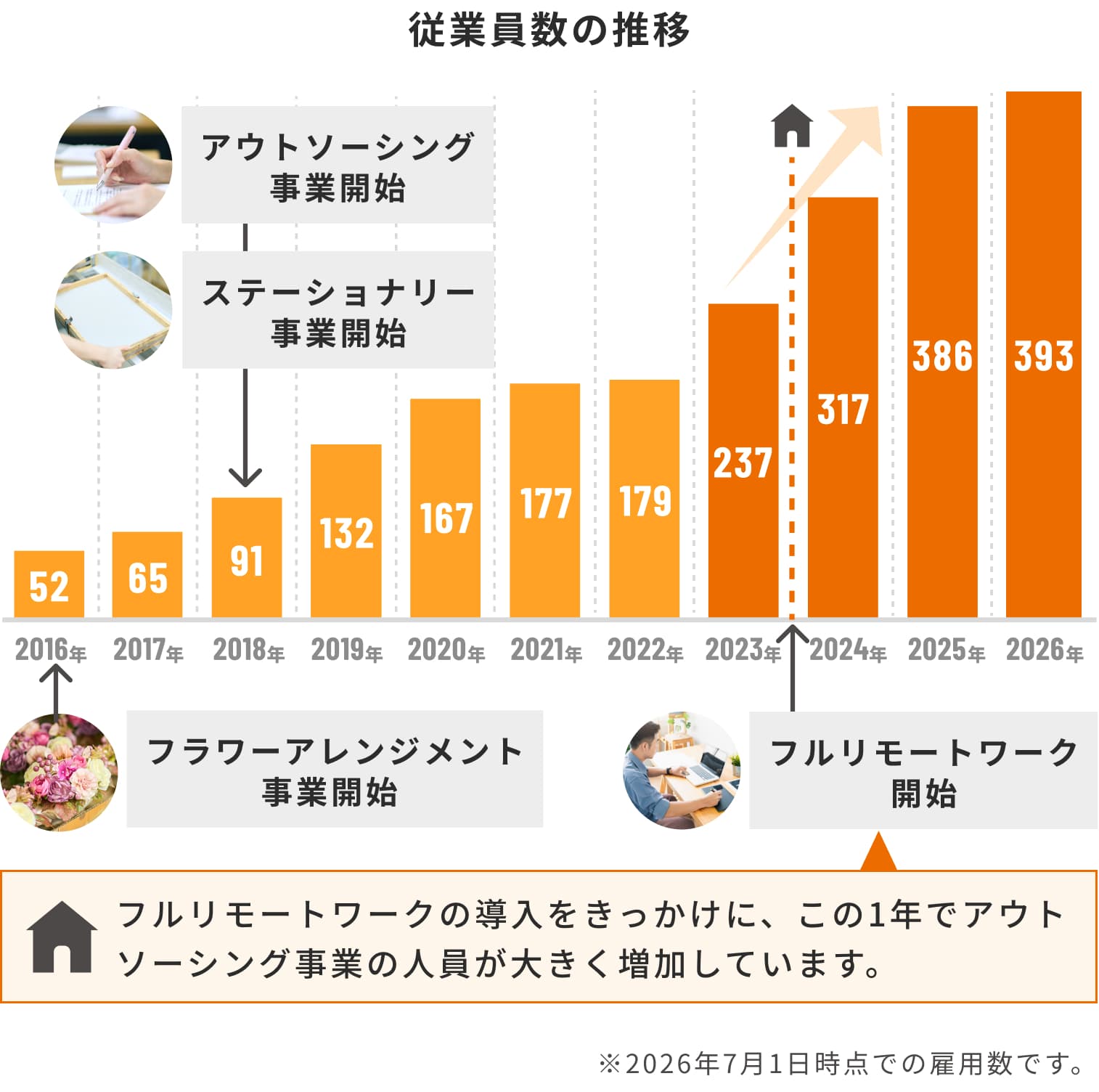 従業員数の推移　2016年52名、2017年65名、2018年91名、2019年132名、2020年167名、2021年177名、2022年179名、2023年237名、2024年317名、2025年386名、2026年393名　※2026年7月1日時点での雇用数です。