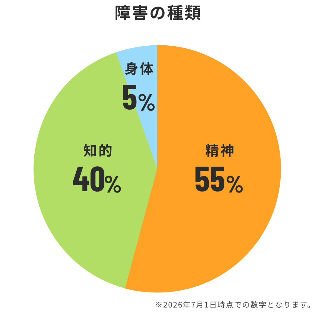障害の種類　精神障害55%、知的障害40%、身体障害5%　※2025年7月1日時点での数字となります。