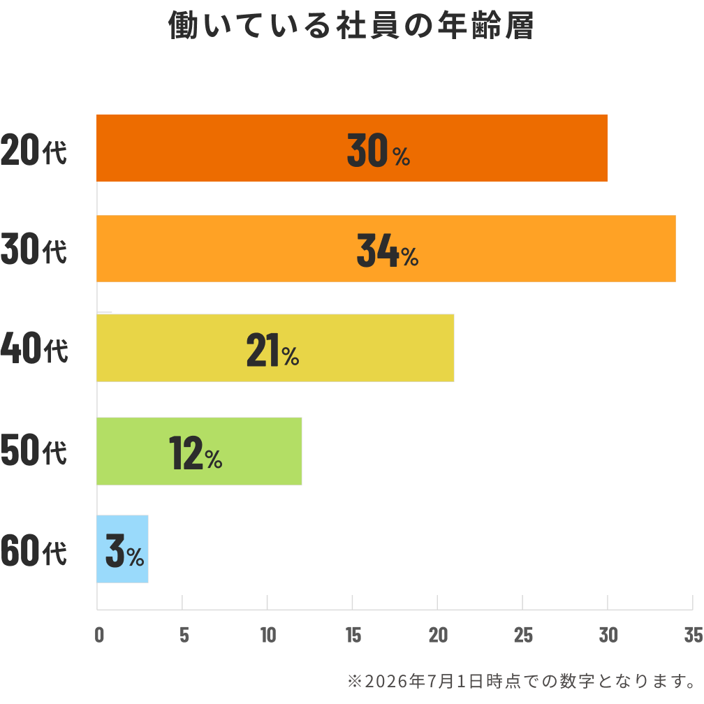 働いている社員の年齢層　20代30％、30代34％、40代21％、50代12％、60代3％　※2026年7月1日時点での数字となります。