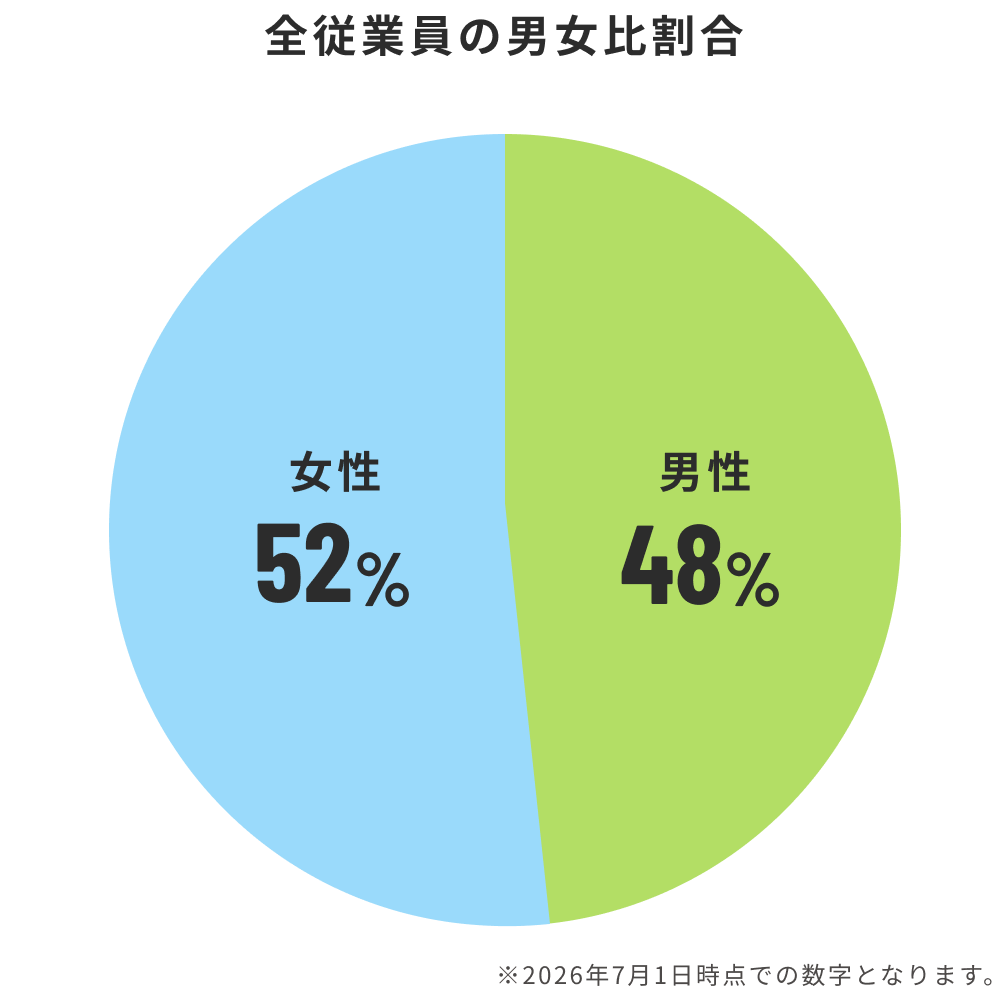 全従業員の男女比割合　男性48%、女性52%　※2026年7月1日時点での数字となります。