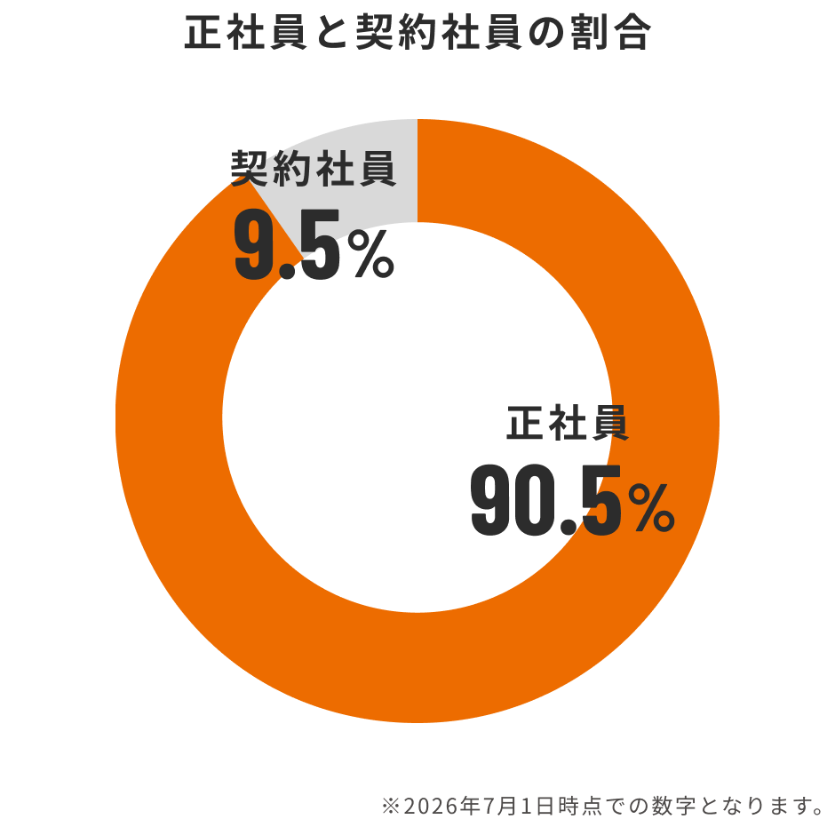正社員と契約社員の割合　正社員90.5%、契約社員9.5%　※2026年7月1日時点での数字となります。
