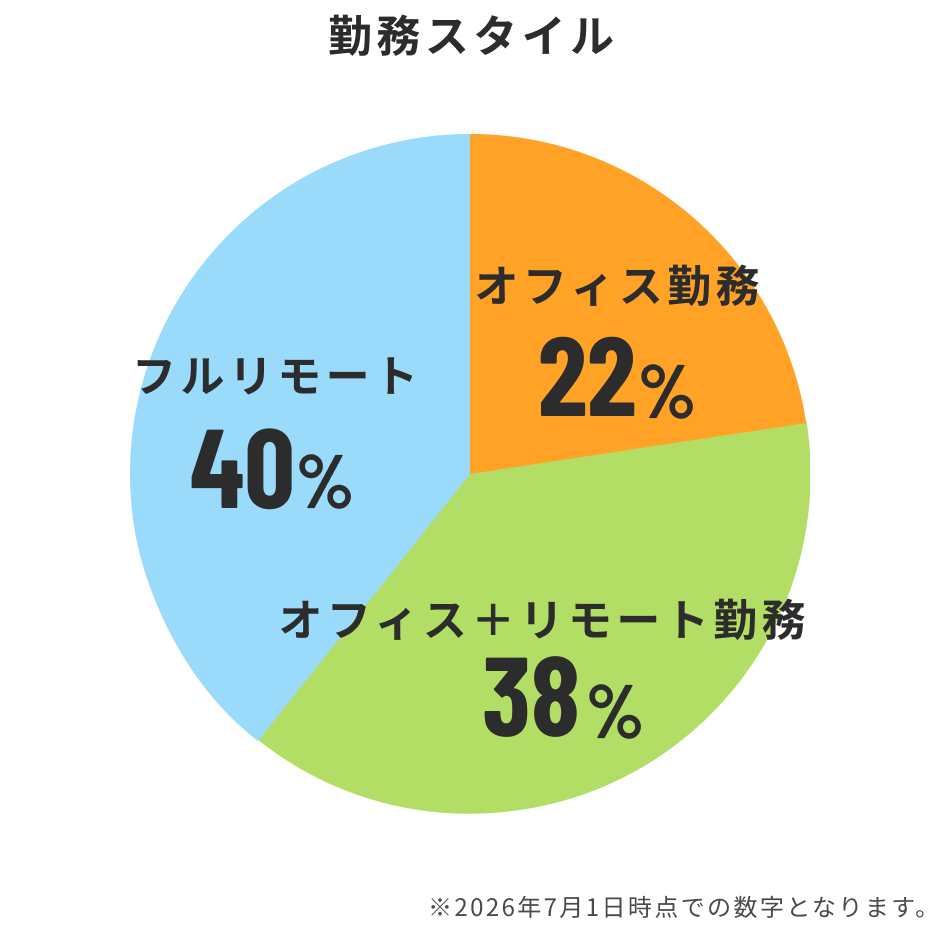 勤務スタイル　オフィス勤務22%、オフィス＋リモート勤務38%、フルリモート40%　※2026年7月1日時点での数字となります。