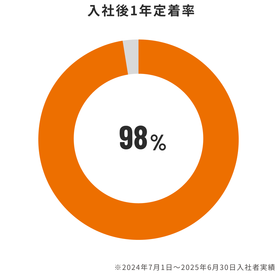 入社後1年定着率　98%　※2024年7月1日～2025年6月30日入社者実績