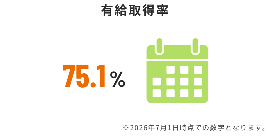 有給休暇取得率　75.1%　※2026年7月1日時点での数字となります。