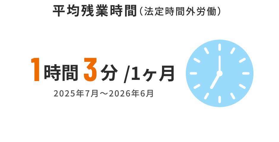 平均残業時間（法定時間外労働）　1時間3分/1ヶ月　2025年7月～2026年6月